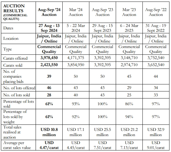 Gemfields' 2024 Commercial-Quality Emerald Auction: Market Challenges and Revenue Highlights