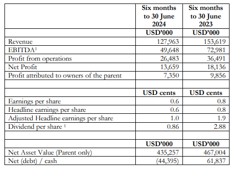 GEMFIELDS IS PLEASED TO ANNOUNCE THE COMPANY’S FINANCIAL RESULTS FOR THE SIX MONTHS TO 30 JUNE 2024 